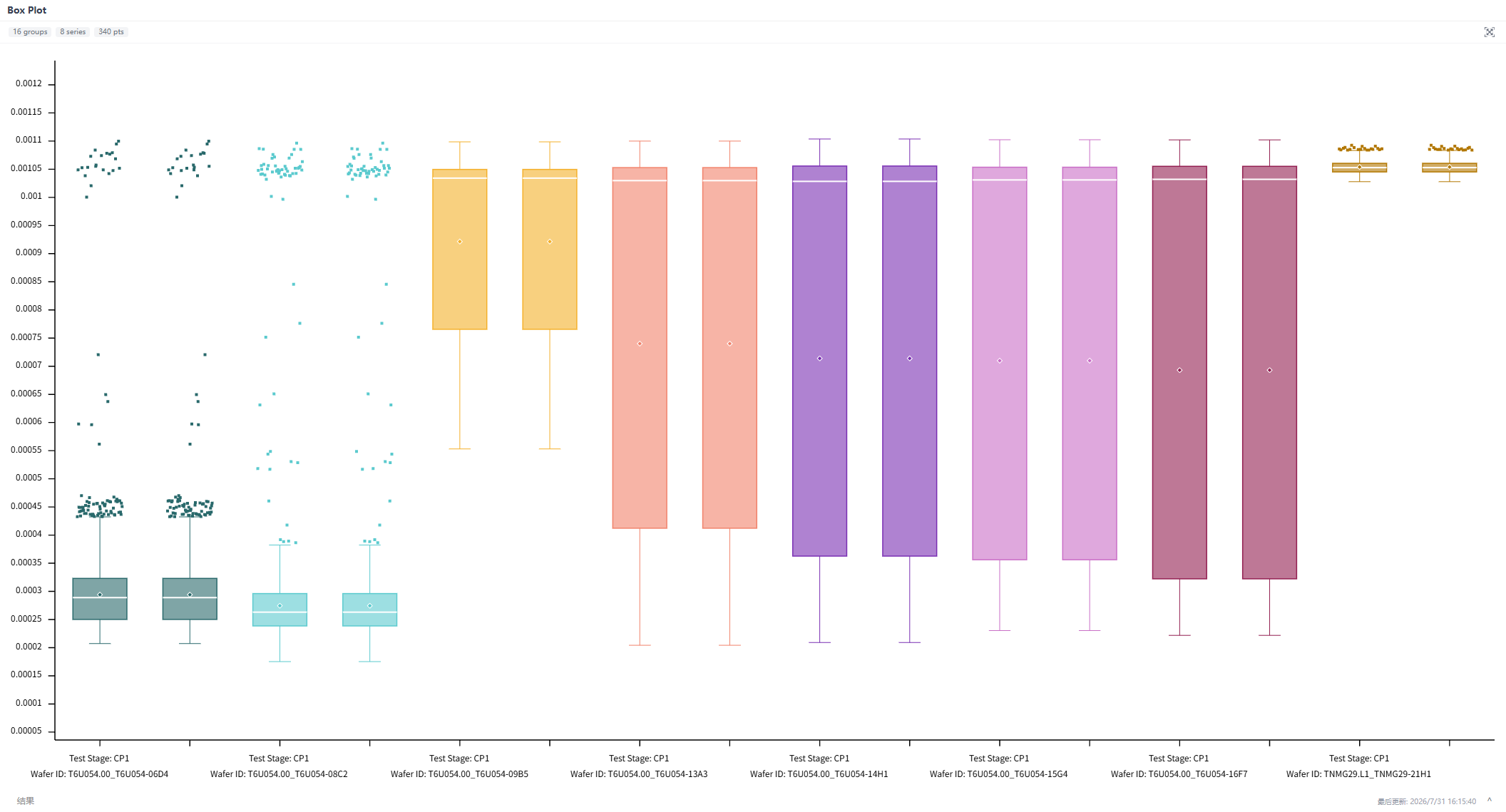 Box Plot 箱线图
