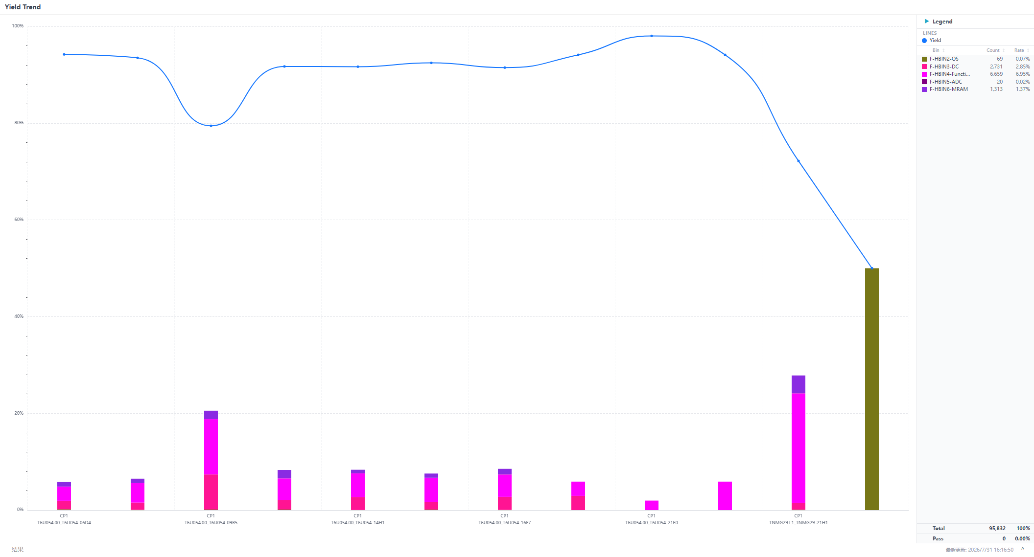 Yield Trend 良率趋势